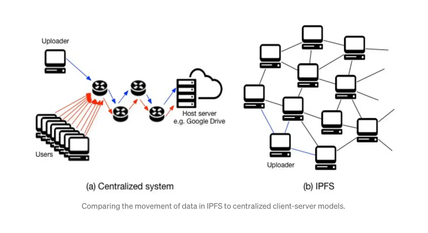 Diagrama mostrando como o IPFS descentraliza o armazenamento de arquivos